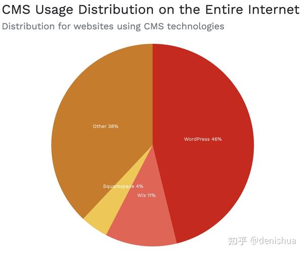 46% 的网站由 WordPress 构建的，一起来看下关于 WordPress 的 10 大数据！